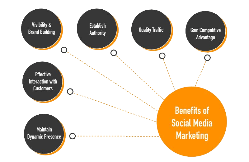 the many benefits of social media marketing